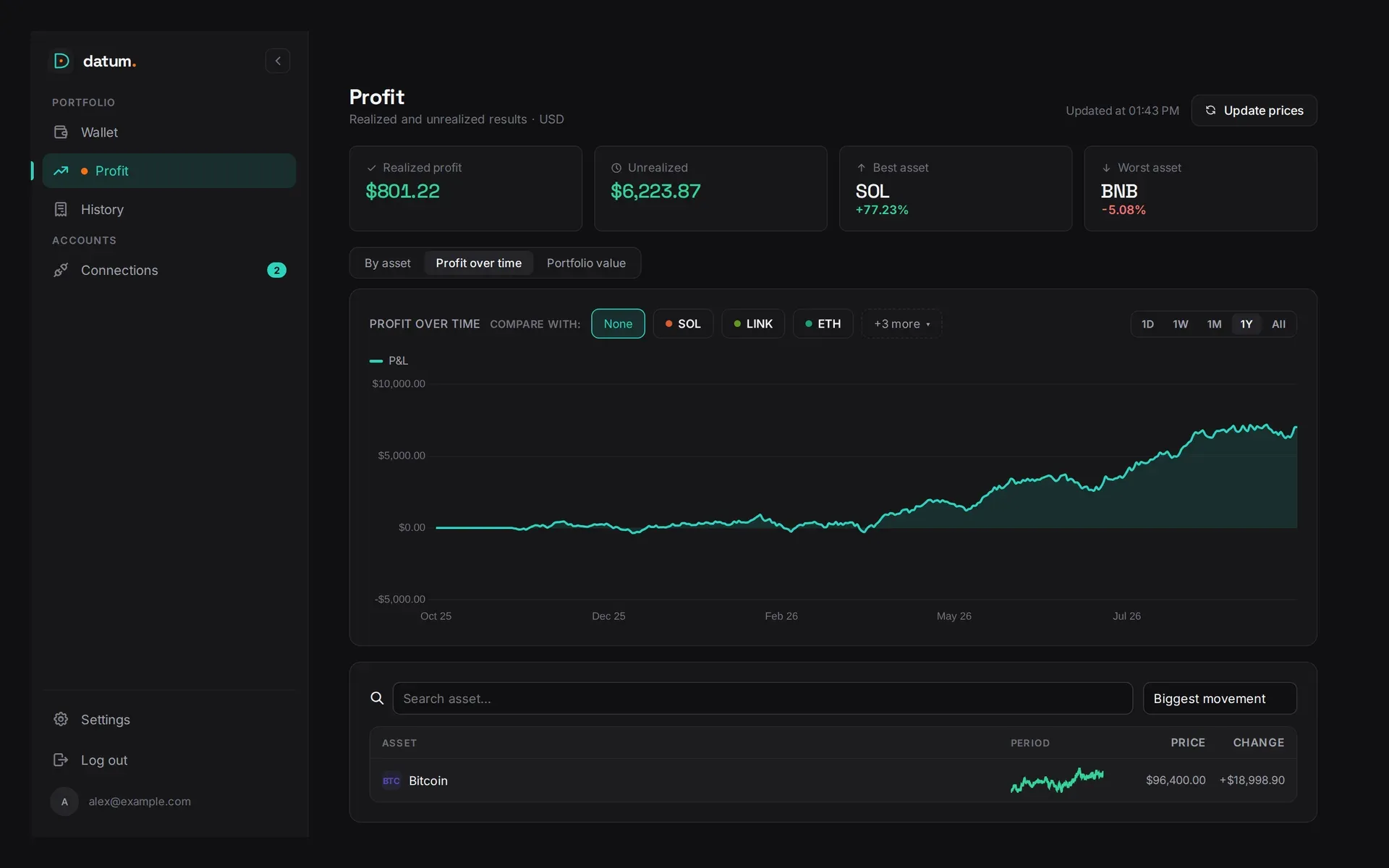 Datum — Profit